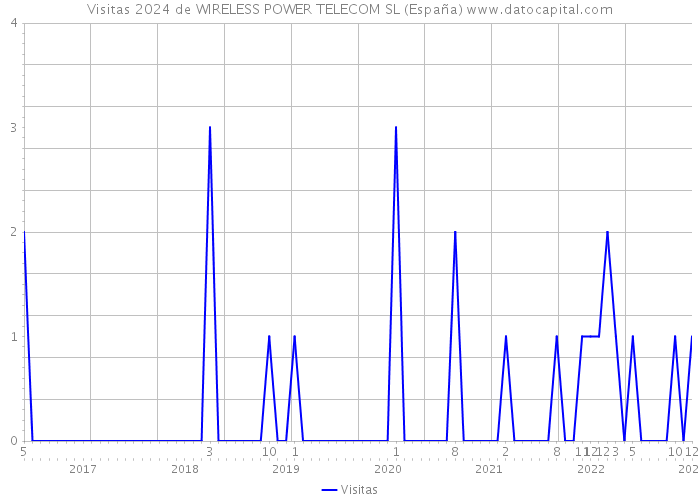 Visitas 2024 de WIRELESS POWER TELECOM SL (España) 