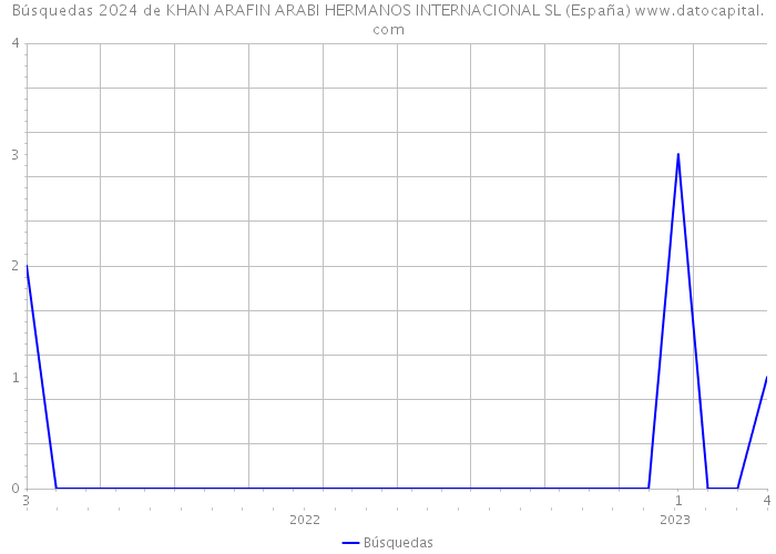 Búsquedas 2024 de KHAN ARAFIN ARABI HERMANOS INTERNACIONAL SL (España) 