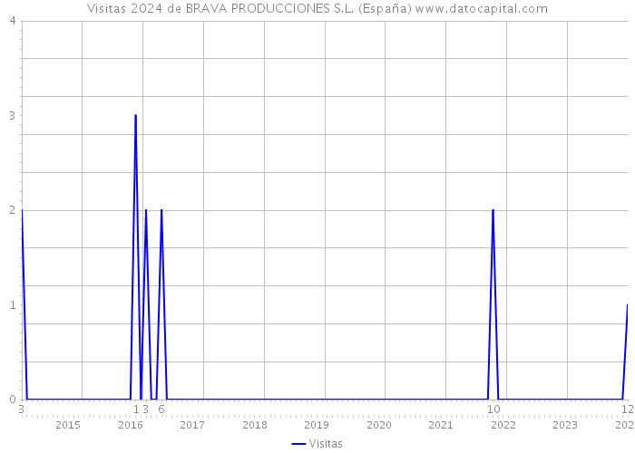 Visitas 2024 de BRAVA PRODUCCIONES S.L. (España) 