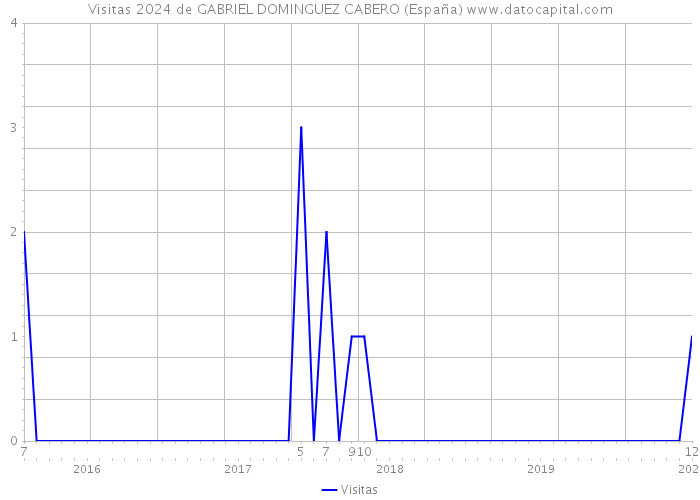 Visitas 2024 de GABRIEL DOMINGUEZ CABERO (España) 