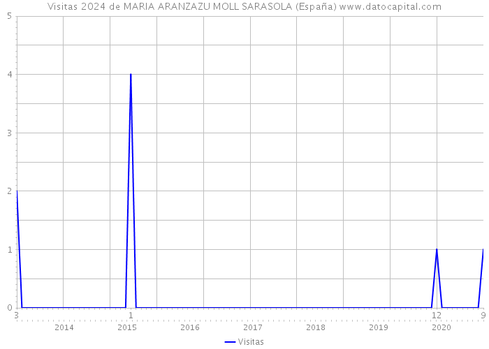 Visitas 2024 de MARIA ARANZAZU MOLL SARASOLA (España) 