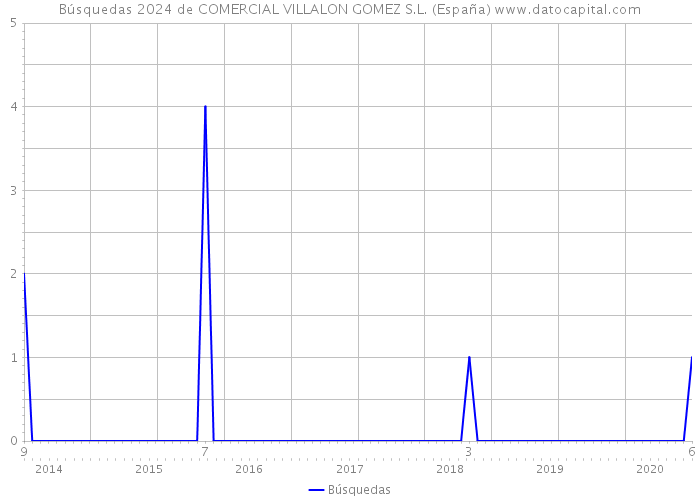 Búsquedas 2024 de COMERCIAL VILLALON GOMEZ S.L. (España) 