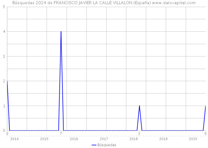 Búsquedas 2024 de FRANCISCO JAVIER LA CALLE VILLALON (España) 