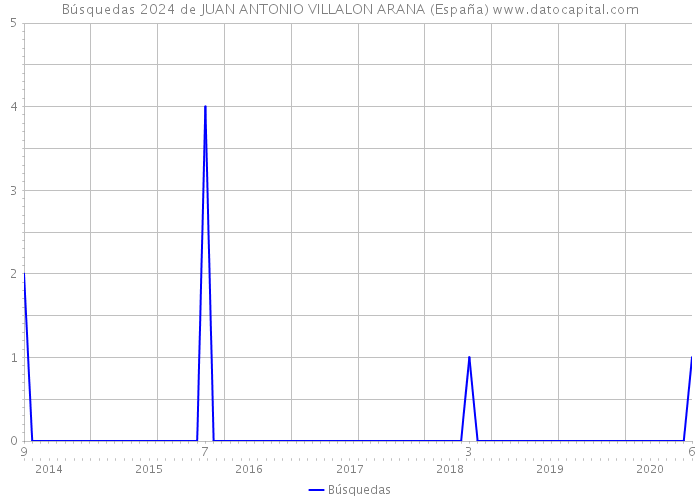 Búsquedas 2024 de JUAN ANTONIO VILLALON ARANA (España) 