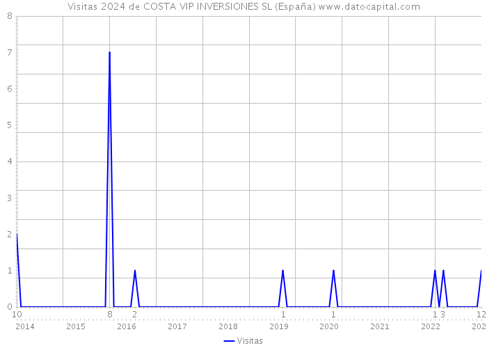 Visitas 2024 de COSTA VIP INVERSIONES SL (España) 
