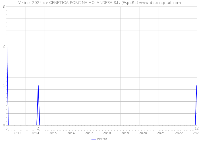Visitas 2024 de GENETICA PORCINA HOLANDESA S.L. (España) 