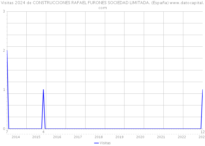 Visitas 2024 de CONSTRUCCIONES RAFAEL FURONES SOCIEDAD LIMITADA. (España) 