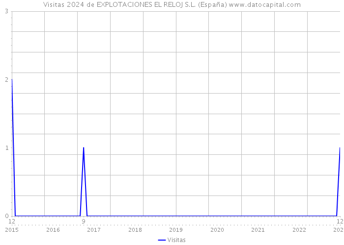 Visitas 2024 de EXPLOTACIONES EL RELOJ S.L. (España) 