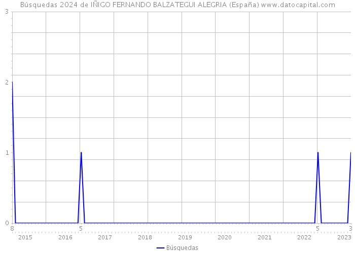 Búsquedas 2024 de IÑIGO FERNANDO BALZATEGUI ALEGRIA (España) 