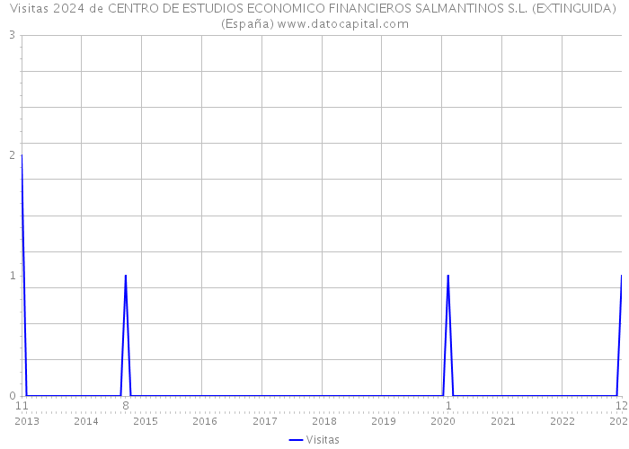Visitas 2024 de CENTRO DE ESTUDIOS ECONOMICO FINANCIEROS SALMANTINOS S.L. (EXTINGUIDA) (España) 