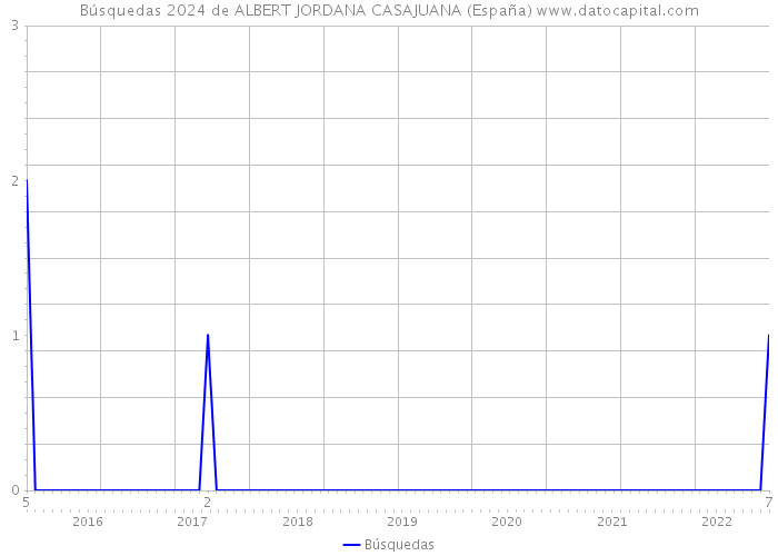 Búsquedas 2024 de ALBERT JORDANA CASAJUANA (España) 