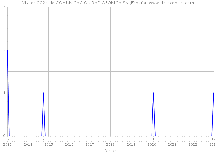Visitas 2024 de COMUNICACION RADIOFONICA SA (España) 