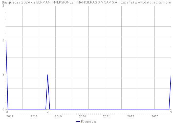 Búsquedas 2024 de BERMAN INVERSIONES FINANCIERAS SIMCAV S.A. (España) 