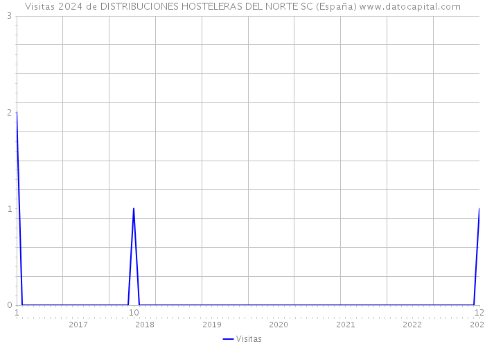 Visitas 2024 de DISTRIBUCIONES HOSTELERAS DEL NORTE SC (España) 