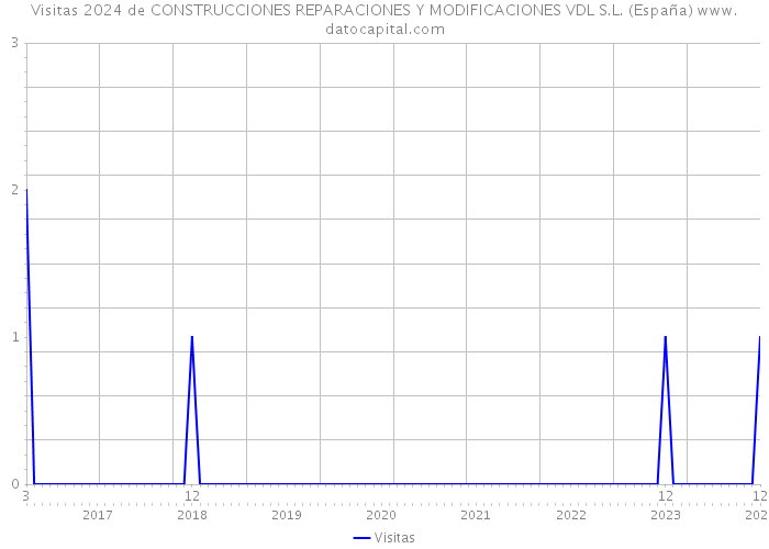 Visitas 2024 de CONSTRUCCIONES REPARACIONES Y MODIFICACIONES VDL S.L. (España) 