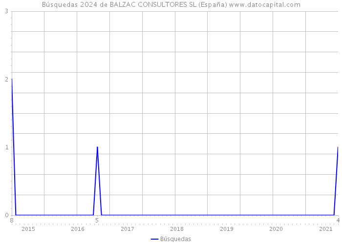 Búsquedas 2024 de BALZAC CONSULTORES SL (España) 