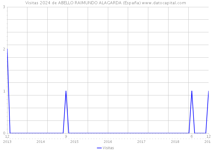 Visitas 2024 de ABELLO RAIMUNDO ALAGARDA (España) 
