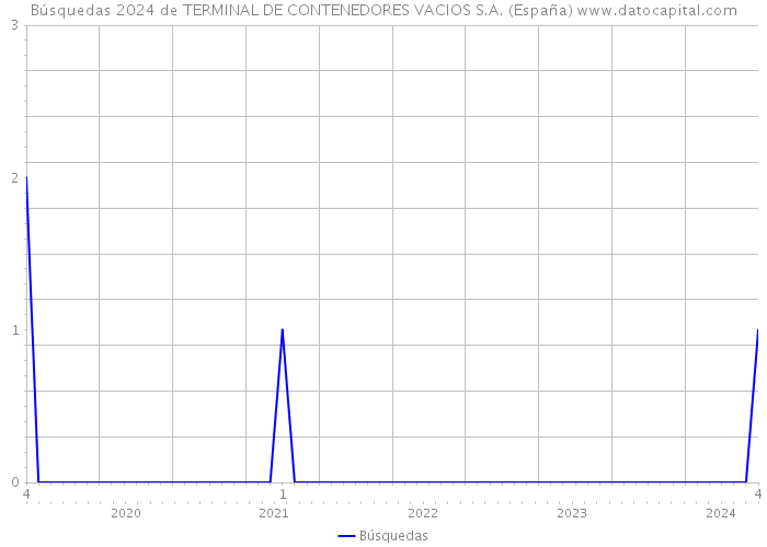 Búsquedas 2024 de TERMINAL DE CONTENEDORES VACIOS S.A. (España) 