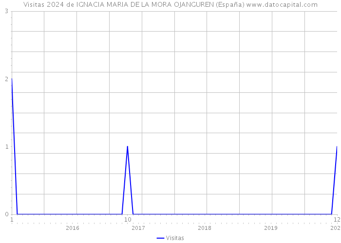 Visitas 2024 de IGNACIA MARIA DE LA MORA OJANGUREN (España) 