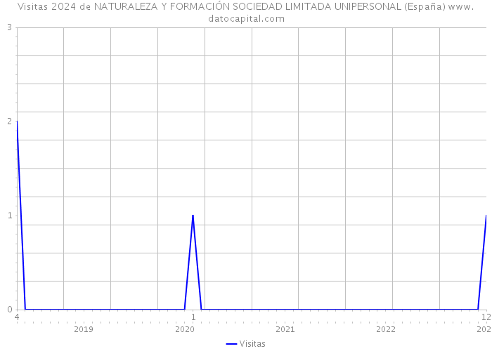 Visitas 2024 de NATURALEZA Y FORMACIÓN SOCIEDAD LIMITADA UNIPERSONAL (España) 