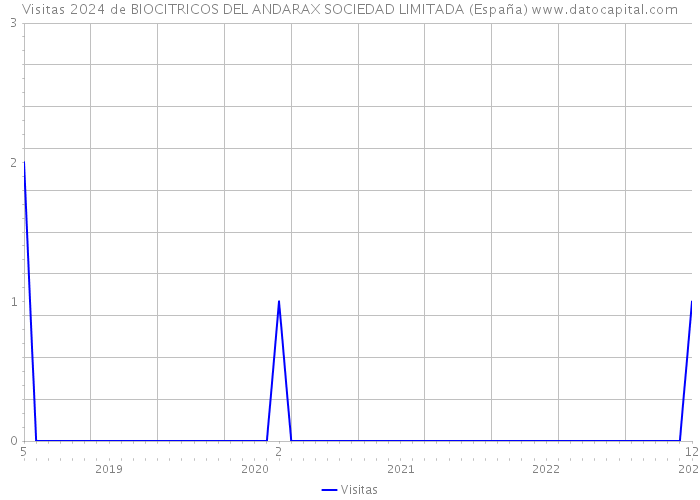 Visitas 2024 de BIOCITRICOS DEL ANDARAX SOCIEDAD LIMITADA (España) 