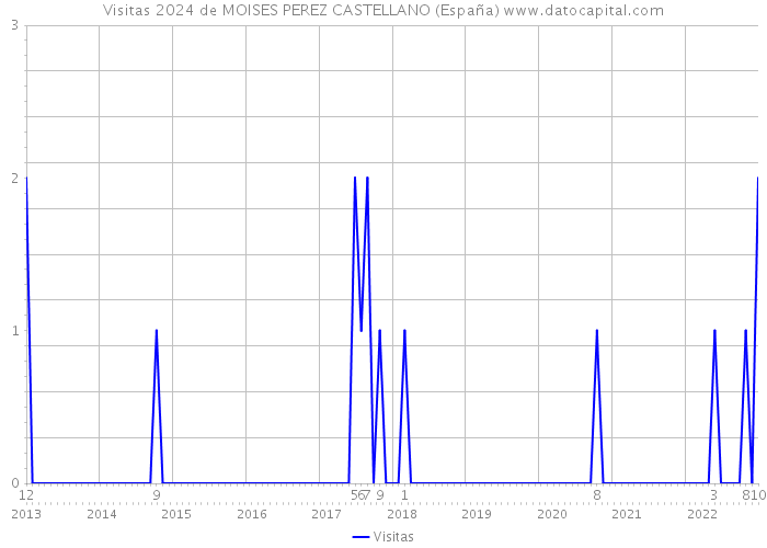 Visitas 2024 de MOISES PEREZ CASTELLANO (España) 