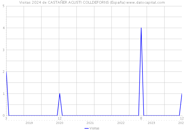 Visitas 2024 de CASTAÑER AGUSTI COLLDEFORNS (España) 