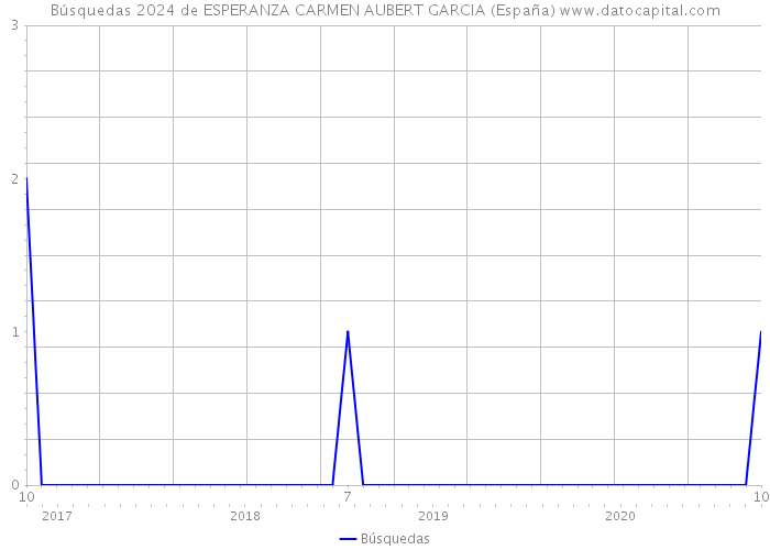Búsquedas 2024 de ESPERANZA CARMEN AUBERT GARCIA (España) 