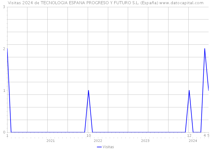 Visitas 2024 de TECNOLOGIA ESPANA PROGRESO Y FUTURO S.L. (España) 