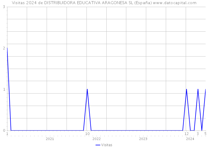 Visitas 2024 de DISTRIBUIDORA EDUCATIVA ARAGONESA SL (España) 