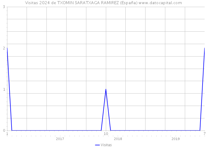 Visitas 2024 de TXOMIN SARATXAGA RAMIREZ (España) 