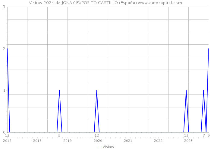Visitas 2024 de JONAY EXPOSITO CASTILLO (España) 