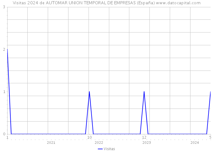 Visitas 2024 de AUTOMAR UNION TEMPORAL DE EMPRESAS (España) 