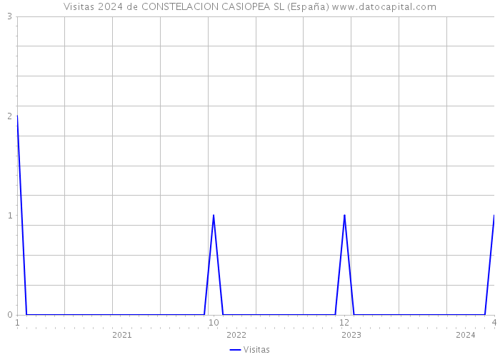 Visitas 2024 de CONSTELACION CASIOPEA SL (España) 