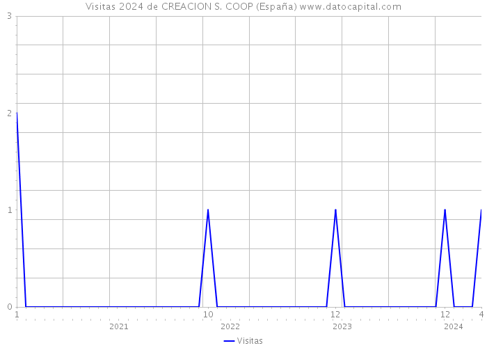 Visitas 2024 de CREACION S. COOP (España) 