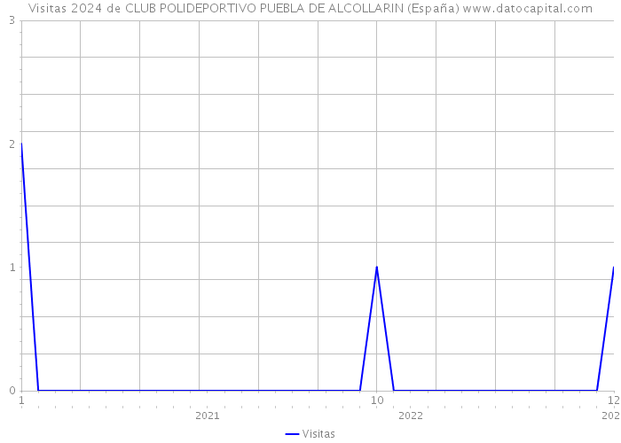 Visitas 2024 de CLUB POLIDEPORTIVO PUEBLA DE ALCOLLARIN (España) 
