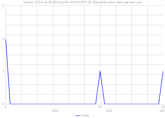 Visitas 2024 de EL BOVALAR-MONCOFA SL (España) 