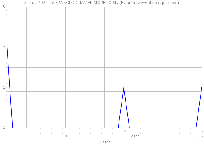 Visitas 2024 de FRANCISCO JAVIER MORENO SL. (España) 