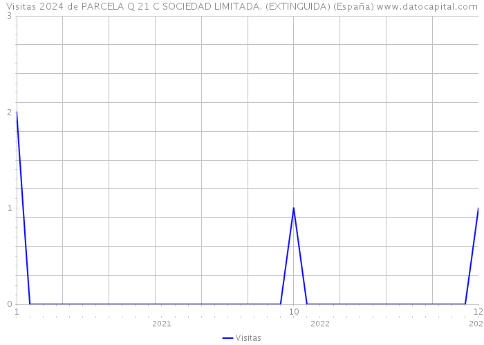 Visitas 2024 de PARCELA Q 21 C SOCIEDAD LIMITADA. (EXTINGUIDA) (España) 