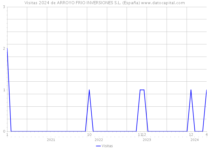 Visitas 2024 de ARROYO FRIO INVERSIONES S.L. (España) 