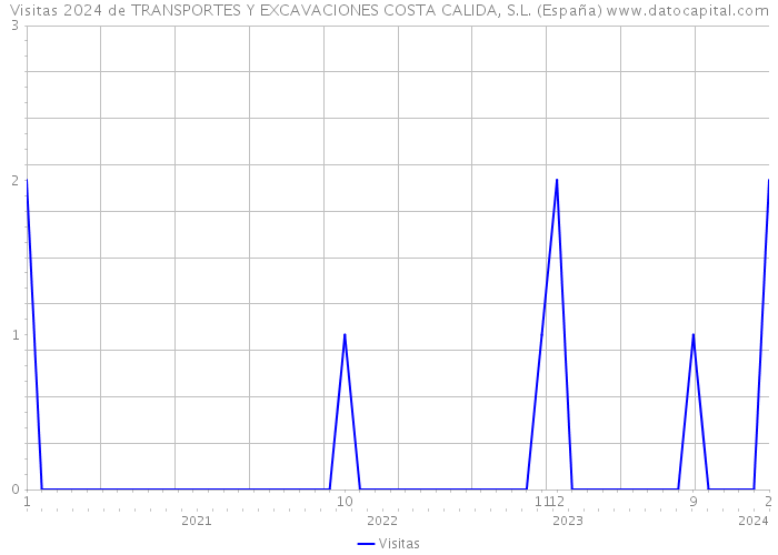 Visitas 2024 de TRANSPORTES Y EXCAVACIONES COSTA CALIDA, S.L. (España) 