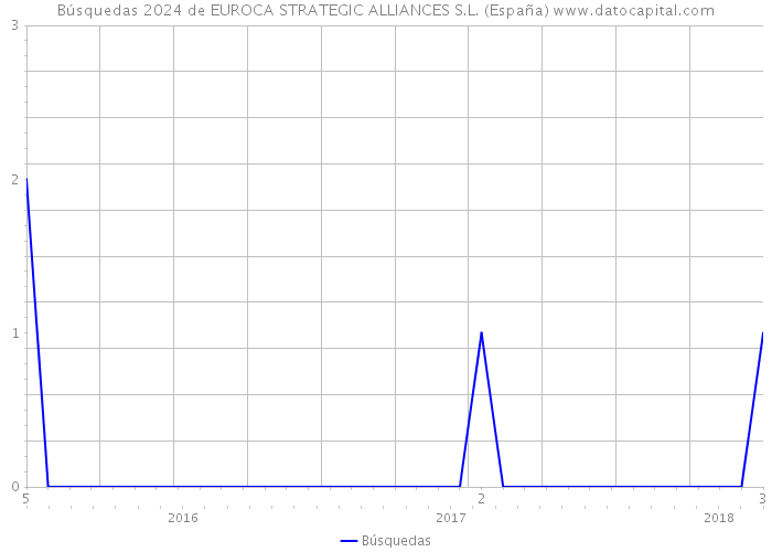 Búsquedas 2024 de EUROCA STRATEGIC ALLIANCES S.L. (España) 