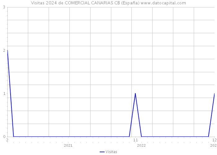 Visitas 2024 de COMERCIAL CANARIAS CB (España) 