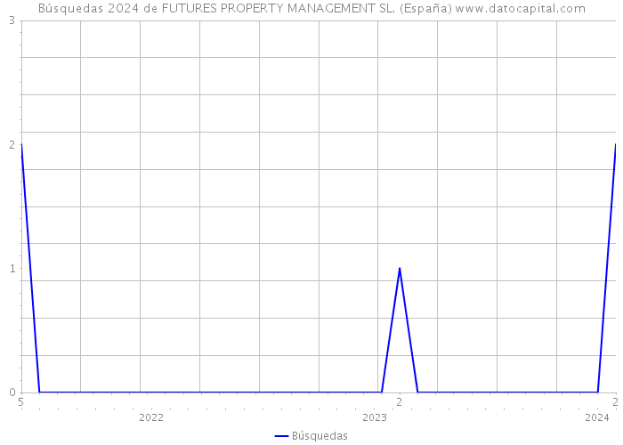 Búsquedas 2024 de FUTURES PROPERTY MANAGEMENT SL. (España) 