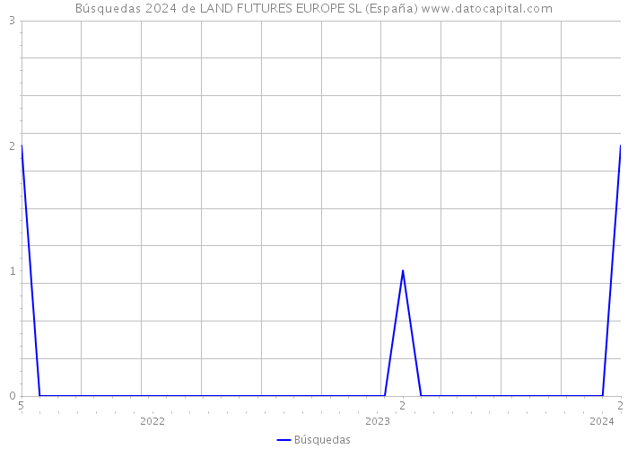 Búsquedas 2024 de LAND FUTURES EUROPE SL (España) 