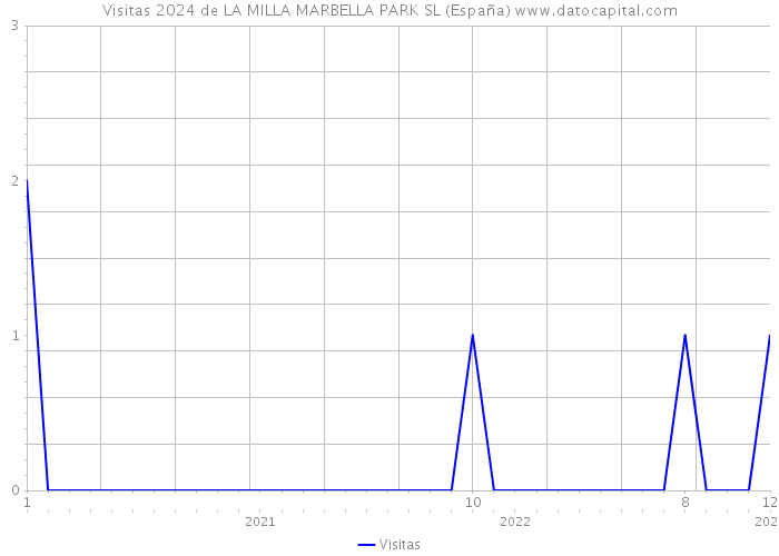 Visitas 2024 de LA MILLA MARBELLA PARK SL (España) 