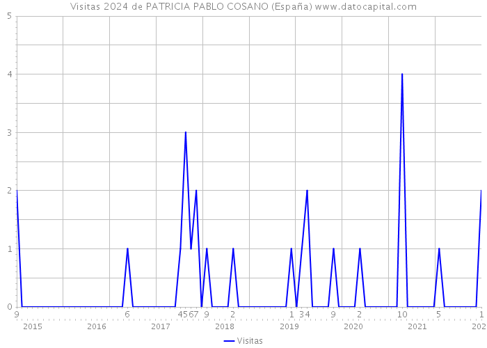 Visitas 2024 de PATRICIA PABLO COSANO (España) 