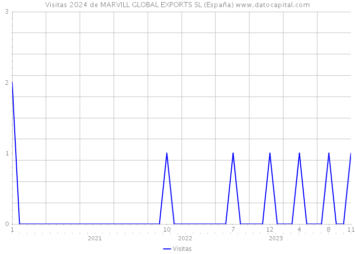 Visitas 2024 de MARVILL GLOBAL EXPORTS SL (España) 