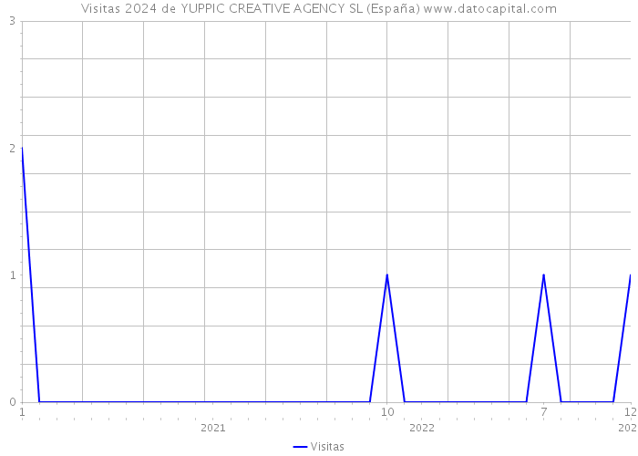 Visitas 2024 de YUPPIC CREATIVE AGENCY SL (España) 
