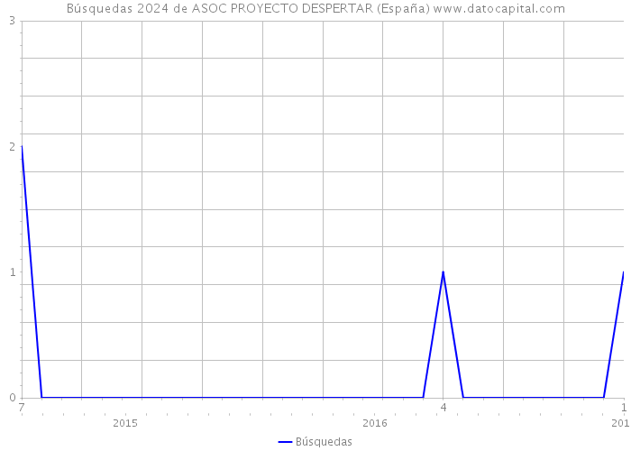 Búsquedas 2024 de ASOC PROYECTO DESPERTAR (España) 